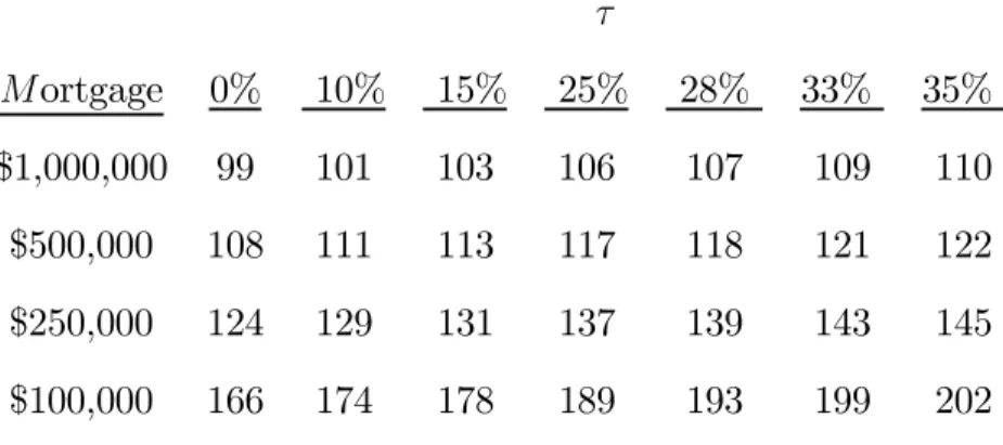 Table 2 presents results for the six diﬀerent marginal tax rates that were in eﬀect under the tax code in 2006: