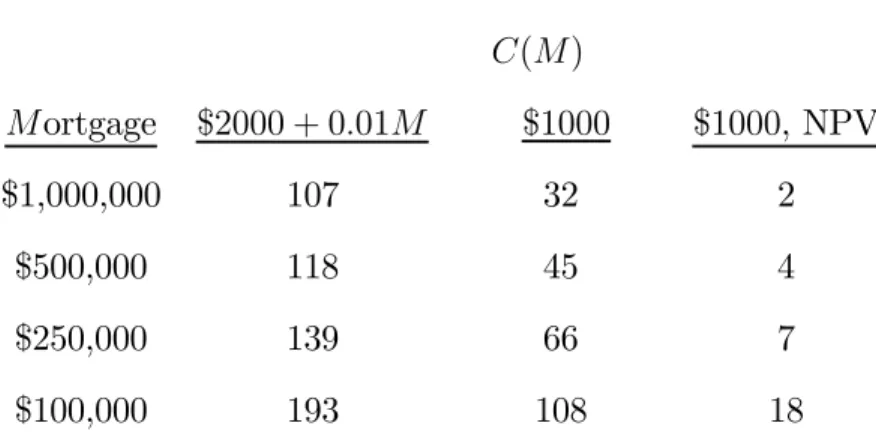 Table 4: Optimal refinancing diﬀerentials in basis points by fee size