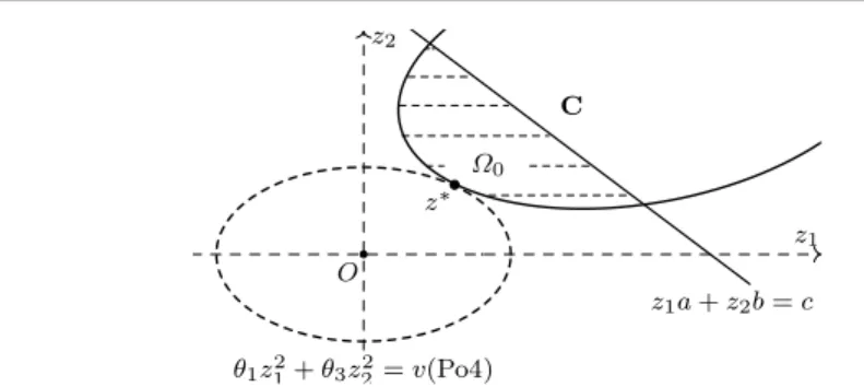Fig. 1 Graphic representation for the subproblem (15).