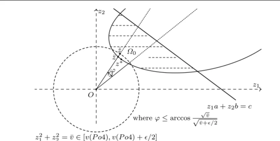 Fig. 2 Graphic representation for the subproblem (15): [O, ˇ z] ∩ Ω 0 6= ∅ .