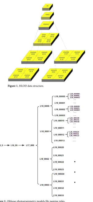Figure 1. HLOD data structure. 