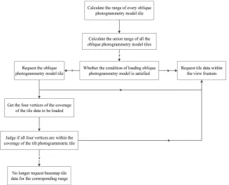 Figure 6. Flowchart loading b3dm oblique photogrammetry models and basemap tiles.  