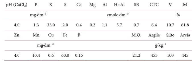 Table 1. Chemical composition of wood ash used. 