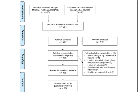 Fig. 1 Flow chart depicting the selection process of identified articles
