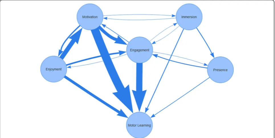 Fig. 2 Proposed relationships between the five constructs and motor learning