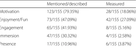 Table 2 illustrates that most studies (47%, n = 73) involved