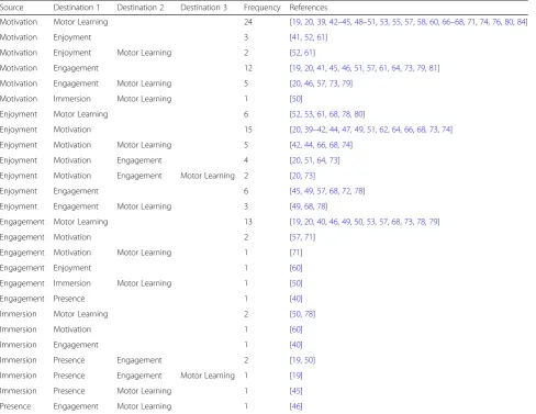 Table 6 Construct relationships proposed by authors