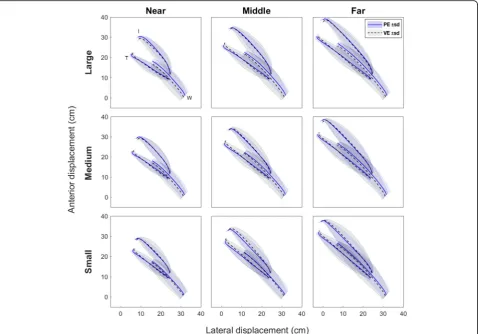 Fig. 3 Trajectories of reaching (wrist marker - W) and grasping (index finger marker – I, and thumb marker - T) averaged across all subjects, foreach condition