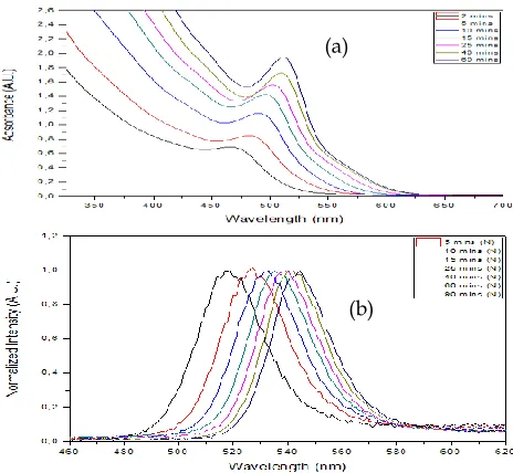 Fig 2  HRTEM images of (a) CdSe QDs synthesized at 170°C with Cd:Se ratio of 1:5 and (b) CdSe QDs synthesized at 160°C with Cd:Se ratio of 1:2.5