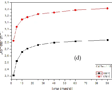 Fig. 3 (a)  Growth of CdSe QDs with different Cd:Se molar ratios at 160°C and Effect of temperature on CdSe QDs growth for Cd:Se ratio of (b) 1:2.5, (c) 1:5, (d) 1:10