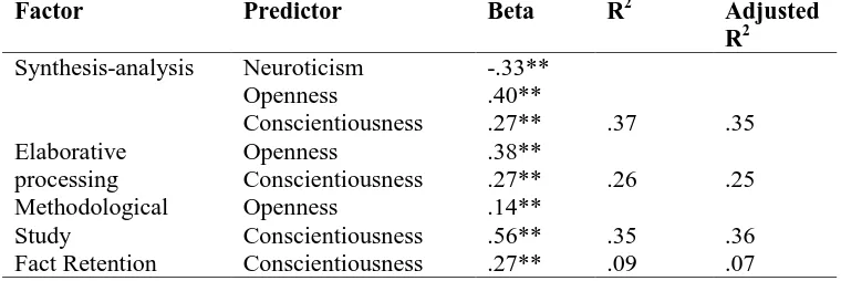 Table 1.Correlations between the Big Five personality traits and learning styles Big Learning Elaborative Synthesis Methodological Fact 