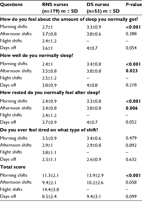 Table 4 Fatigue: comparison between RNS and DS nurses