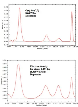 Fig. 6: G ( r ) for (7,7) SWCNTs-Dopamine and Electron density for (5,5)SWBNNTs Complexes