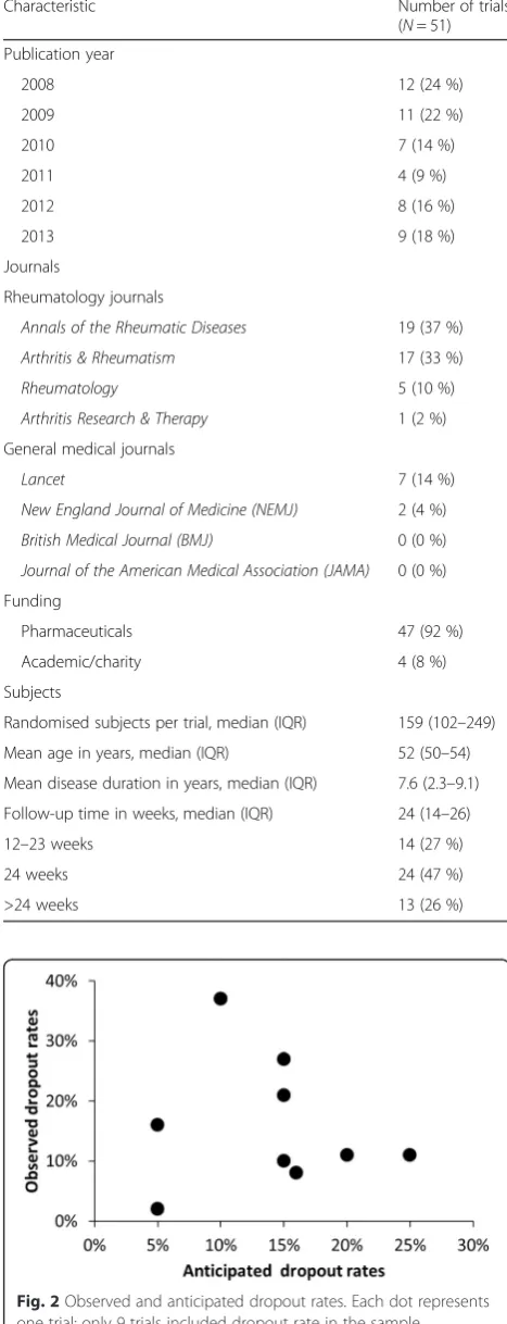Fig. 2 Observed and anticipated dropout rates. Each dot representsone trial; only 9 trials included dropout rate in the samplesize calculations