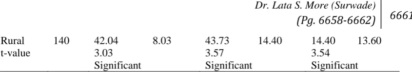Table 3, however indicates that Urban teachers and Rural teachers differ significantly 