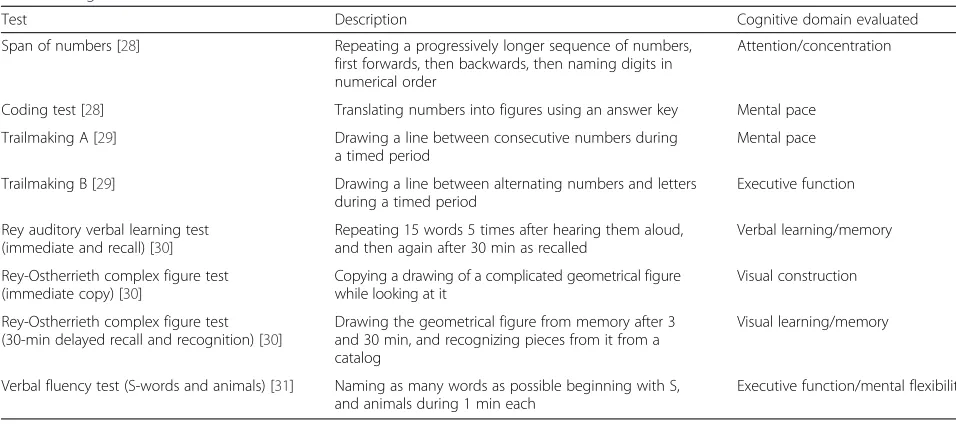 Table 1 Cognitive tests used