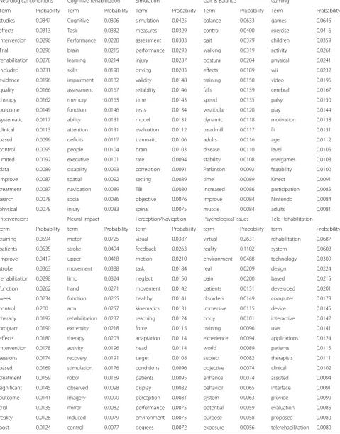 Table 4 Probability distribution of terms over topics