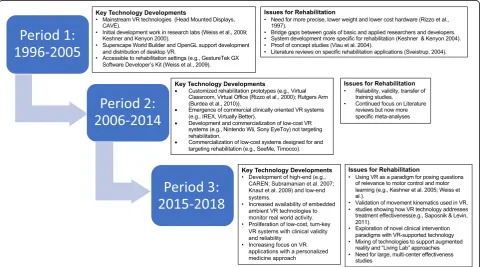 Fig. 1 Key technological developments that influenced the use of VR technology in rehabilitation