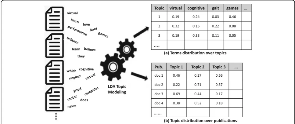 Fig. 2 A schematic demonstration of the LDA topic modeling process schematically demonstrates how the LDA algorithm processes words thatare included in a large corpus of publications in the field of VR-based rehabilitation (left of diagram)