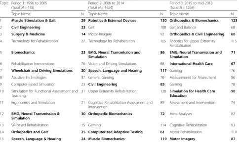Table 1 Topics in the three periods identified by using the topic modeling algorithm. Topics in bold are those removed from theanalysis