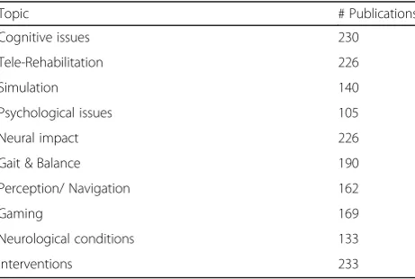 Table 2 Topic themes based on terms, titles, keywords andabsracts of the 20 most relevant papers