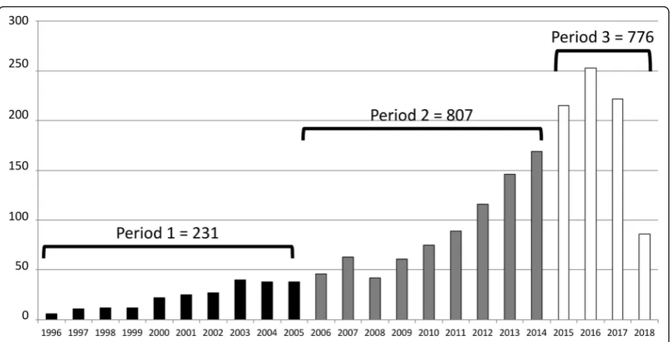 Fig. 3 Probability distribution of 20 highest ranking terms in each of two topics