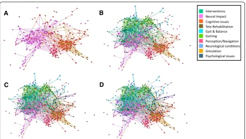 Fig. 6 Weighted frequency of important terms over the 10 topics