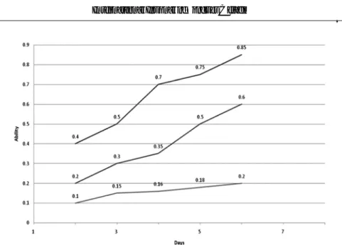 Figure 3: Comparative Study of Three Groups.