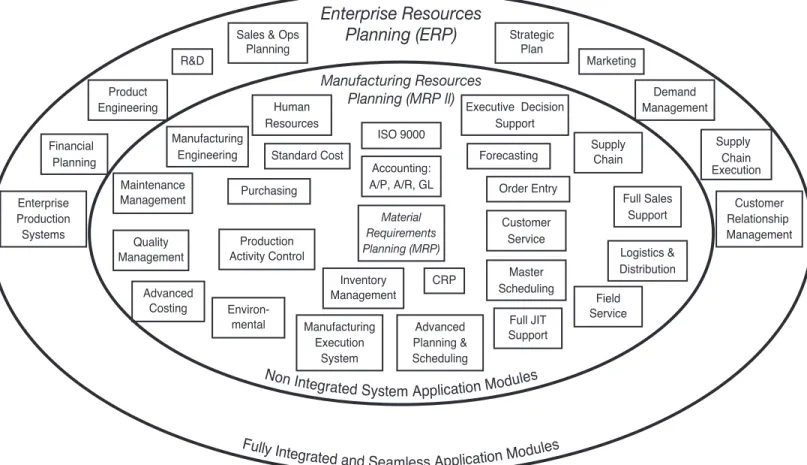 Figure 7-2  Fully integrated ERP System. (Reprinted with permission of CRC Press)