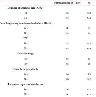 Table 1. Data on obstetric anamnesis of newborns infected with malaria. 
