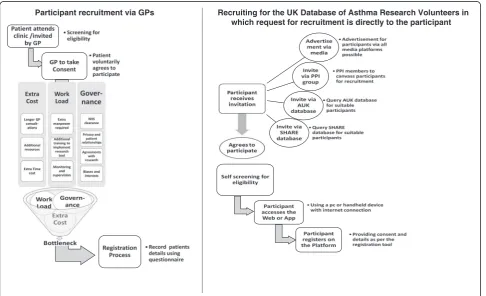 Fig. 1 A schematic contrast of general practitioner (GP) and open recruitment for potential clinical trials showing the underlying challenges