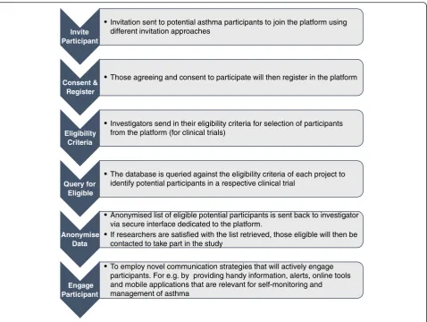 Fig. 2 Strategies to populate and use the UK Database of Asthma Research Volunteers