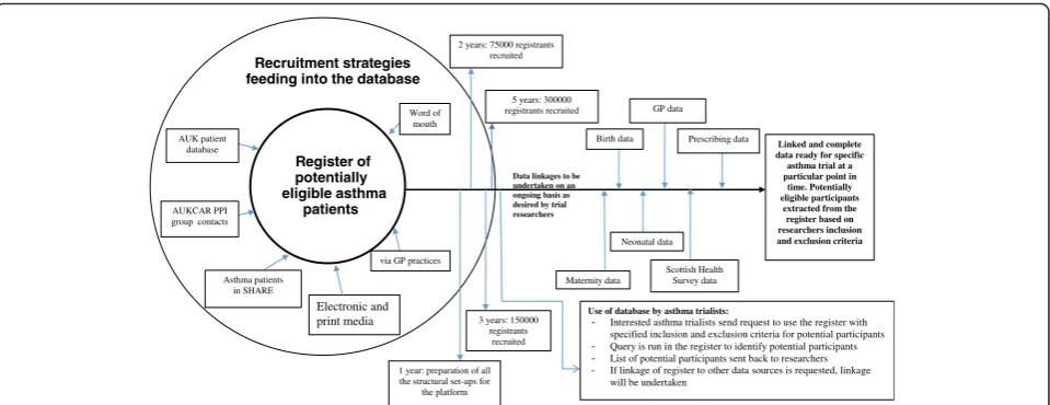 Fig. 3 Diagrammatical description of the UK Database of Asthma Research Volunteers. Platform for Recruitment and Conduct of Clinical Research on Asthma