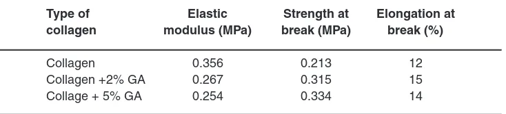 Table 2: Mechanical properties of uncross-linked and cross-linked collagen