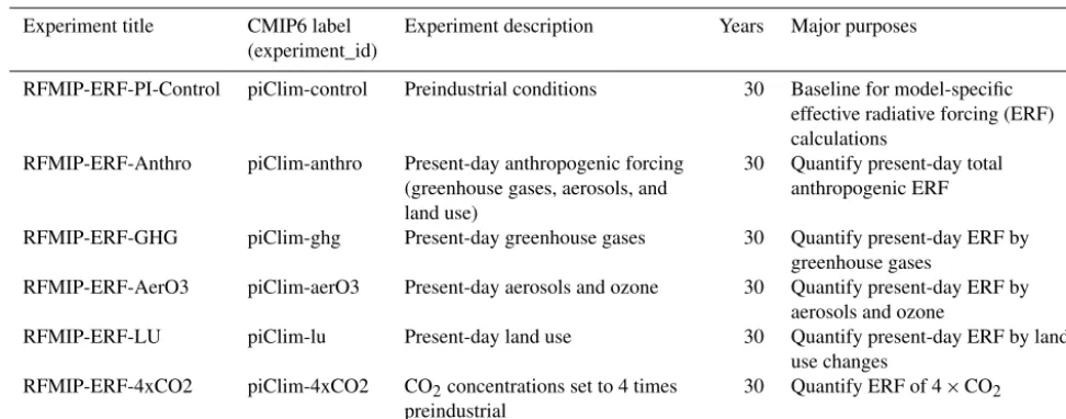 Table 2. Experiments for diagnosing time-evolving effective radiative forcing. Three-member ensembles of atmosphere-only integrationsinteractive vegetation and using sea-surface temperatures and sea ice concentrations ﬁxed at model-speciﬁc preindustrial control climatology.Forcing post-2015 uses a scenario consistent with DCPP and DAMIP (SSP2-4.5).
