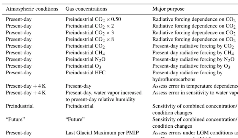 Table 3. Sets of atmospheric conditions to be supplied by RFMIP for assessing parameterization error in clear-sky top-of-atmosphere ﬂuxchanges