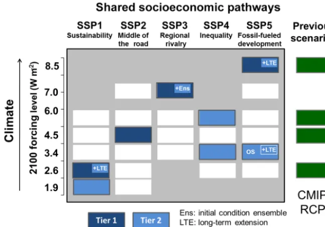 Figure 2. SSP-RCP scenario matrix illustrating ScenarioMIP simulations. Each cell in the matrix indicates a combination of socioeconomicdevelopment pathway (i.e., an SSP) and climate outcome based on a particular forcing pathway that current IAM runs have 