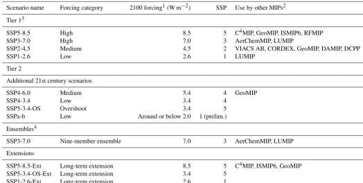 Table 2. ScenarioMIP experimental design.