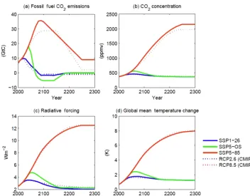 Figure 5. COthree long-term extensions. As in Fig. 3, concentration, forcing, and temperature outcomes are calculated with a simple climate model(MAGICC version 6.8.01 BETA; Meinshausen et al., 2011a, b)