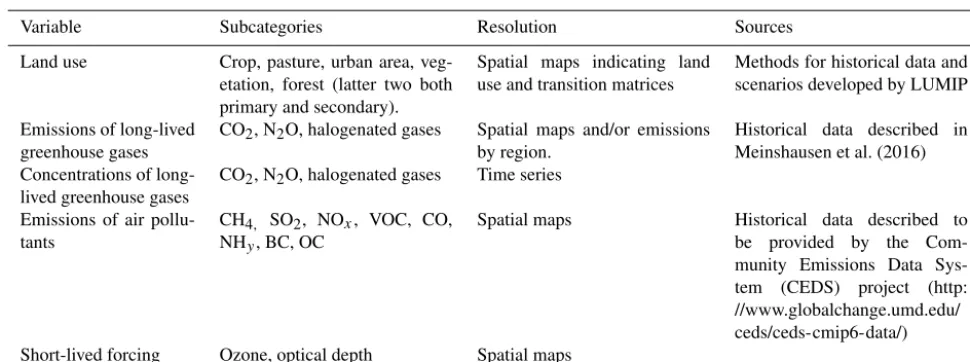 Table 3. Anthropogenic forcing in ScenarioMIP experiments.