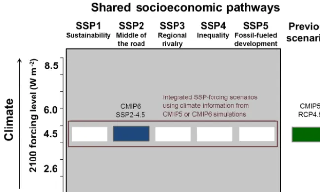 Figure 1. SSP forcing scenario matrix illustrating the combination of a 4.5 W m−2 forcing pathway with alternative SSPs