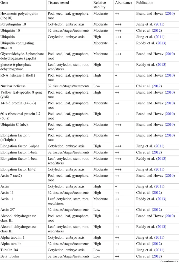 Table 6.4 Reference genes for peanut quantitative gene expression studies