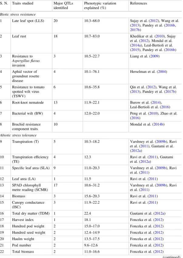 Table 7.2 List of major QTLs identi ﬁed for important traits in peanut S. N. Traits studied Major QTLs