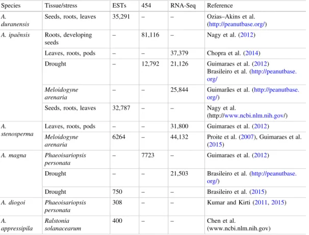 Table 10.2 Unique transcripts (Unigenes) in Arachis wild species generated by different sequencing technologies