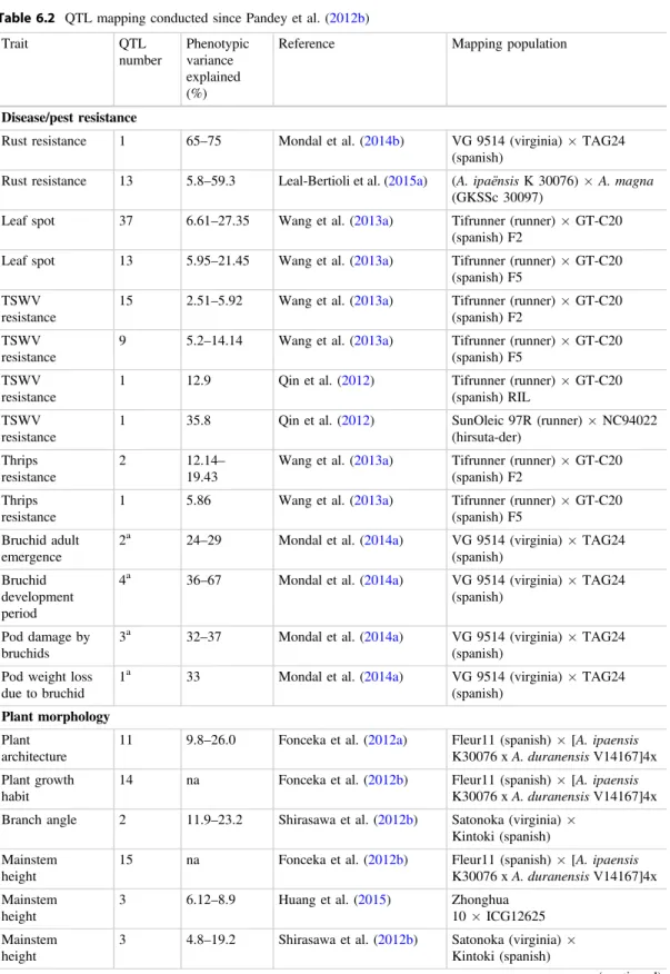 Table 6.2 QTL mapping conducted since Pandey et al. (2012b) Trait QTL number Phenotypicvariance explained (%)