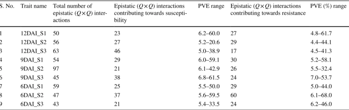 Table 5    Summary of Epistatic QTLs detected in RIL population (TG37-A x NRCG CS85) S