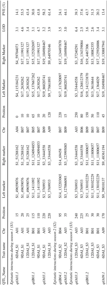 Table 6  Summary of consistent epistatic QTLs identified across the infection stages and seasons QTL_NameTrait nameChrPositionLeft markerRight markerChrPositionLeft MarkerRight MarkerLODPVE (%) Epistatic interactions during season 1 (S1) qtlA01.16DAI_S1A01