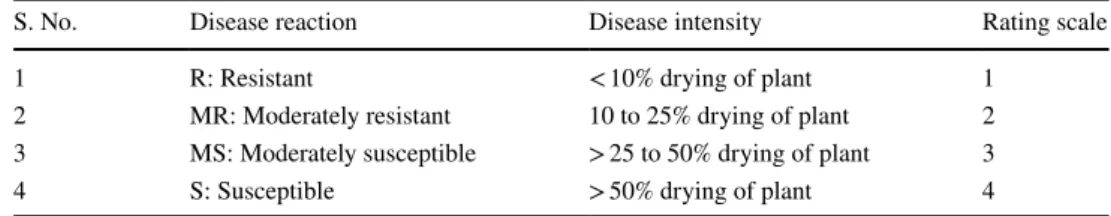 Table 1    Scoring of disease  reaction, disease intensity and  rating scale used (modified from  the 1 to 5 scale of Shokes et al