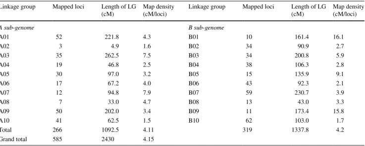 Table 3    Features of the saturated genetic map with 585 mapped loci for TG37-A x NRCG CS-85 Linkage group Mapped loci Length of LG 
