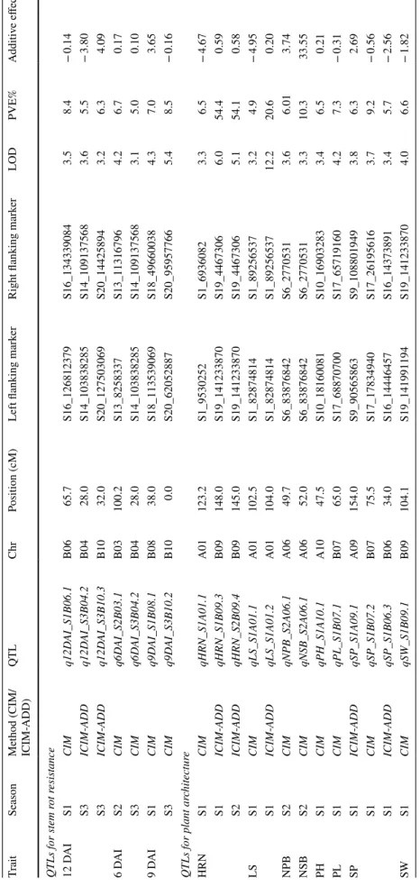 Table 4  Summary of main-effect QTLs identified for stem rot resistance and plant architecture CIM composite interval mapping was performed using QTL cartographer; ICIM-ADD inclusive composite interval mapping additive was performed using ICIM software Tra